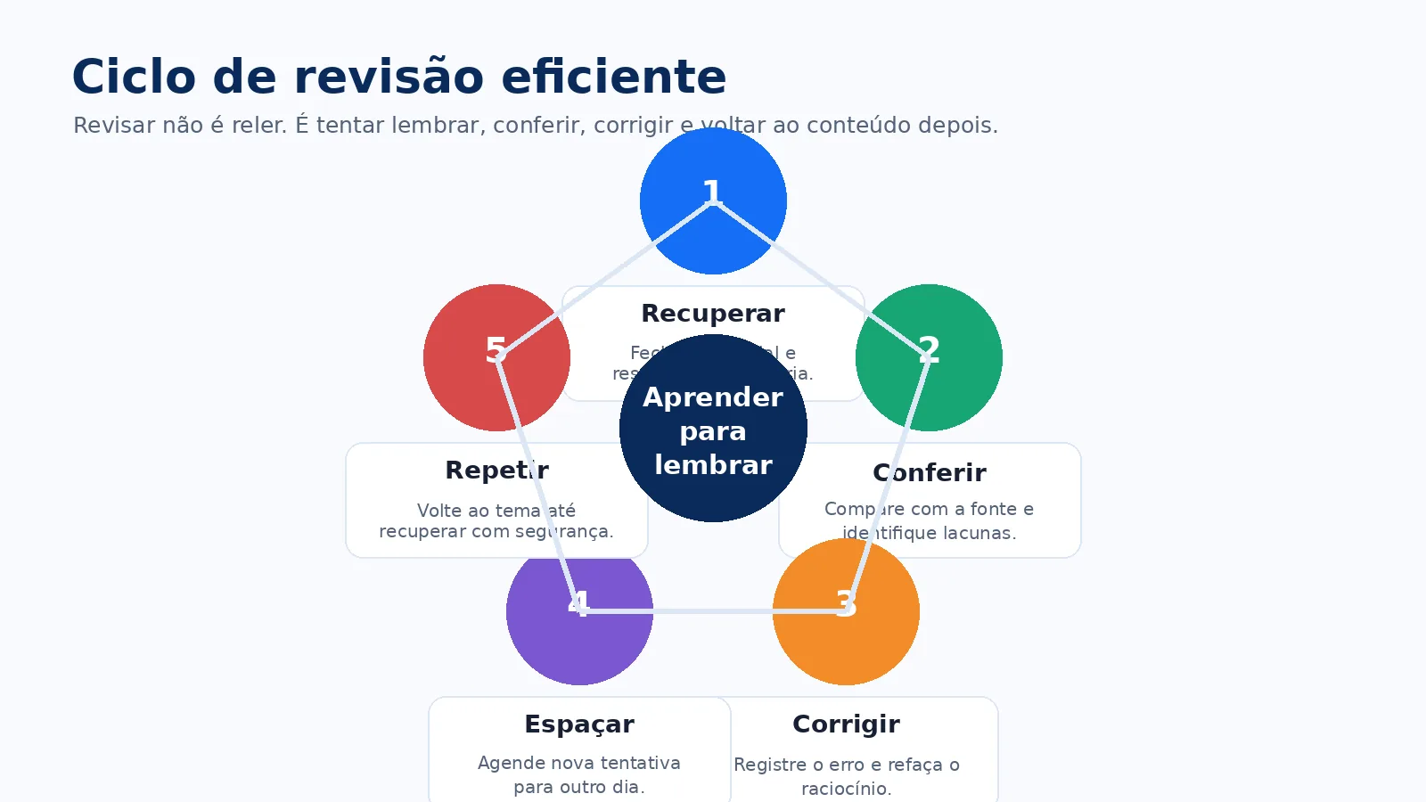 Ciclo de revisão com etapas de recuperar, conferir, corrigir, espaçar e repetir