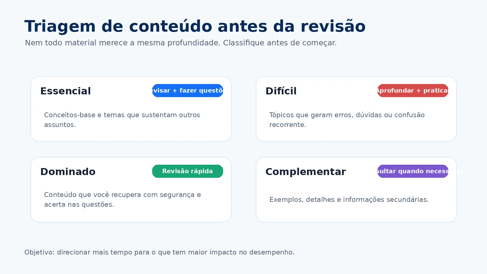 Infográfico divide conteúdos da revisão em essencial, difícil, dominado e complementar